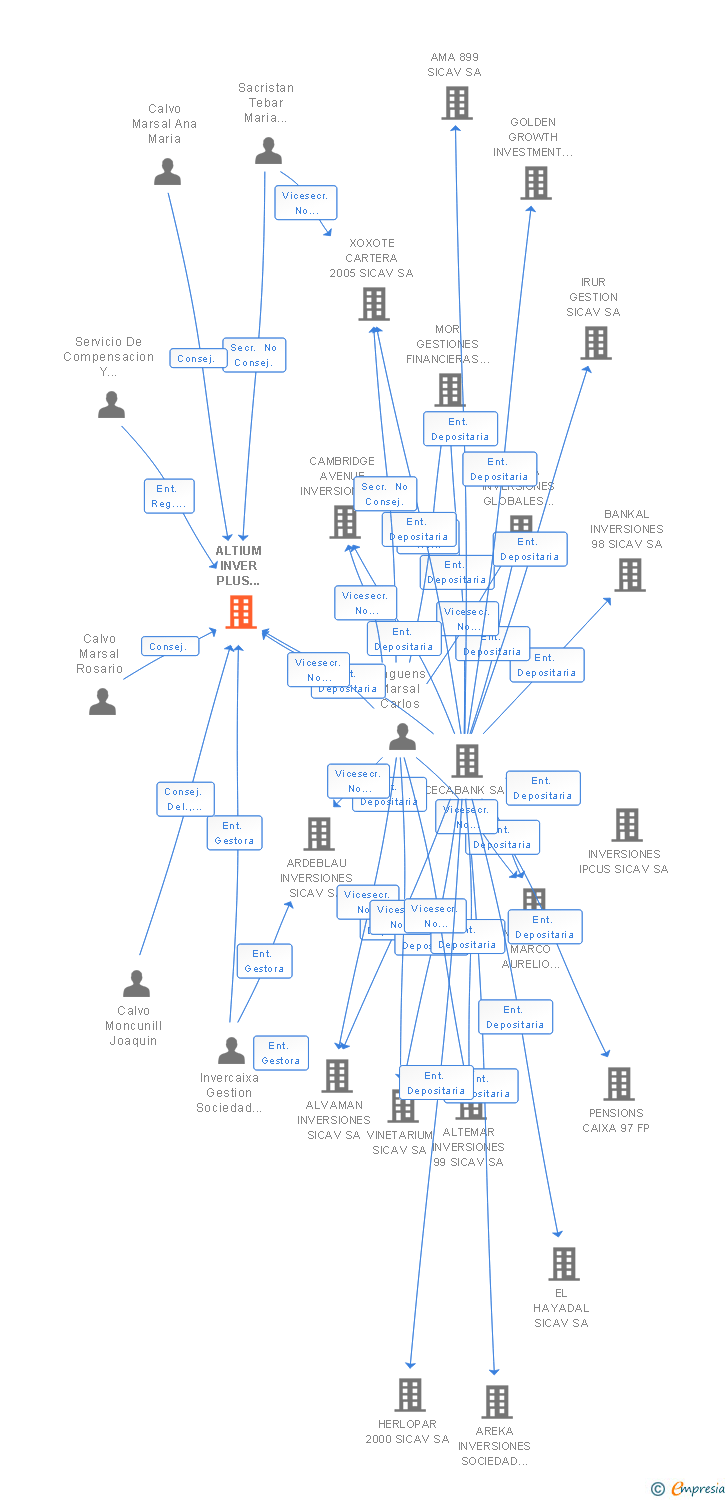 Vinculaciones societarias de ALTIUM INVER PLUS SICAV SA