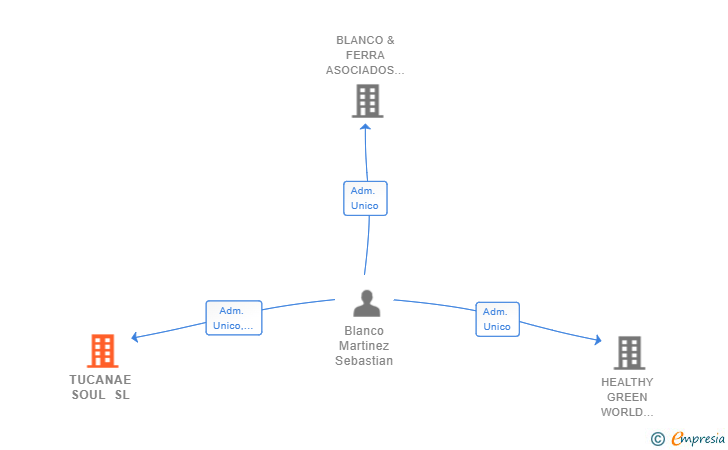 Vinculaciones societarias de TUCANAE SOUL SL