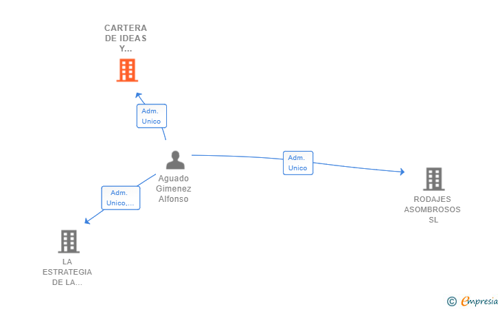 Vinculaciones societarias de CARTERA DE IDEAS Y PROYECTOS DEL FUTURO 2018 SL