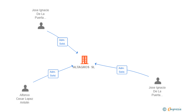 Vinculaciones societarias de ALTAGROS SL
