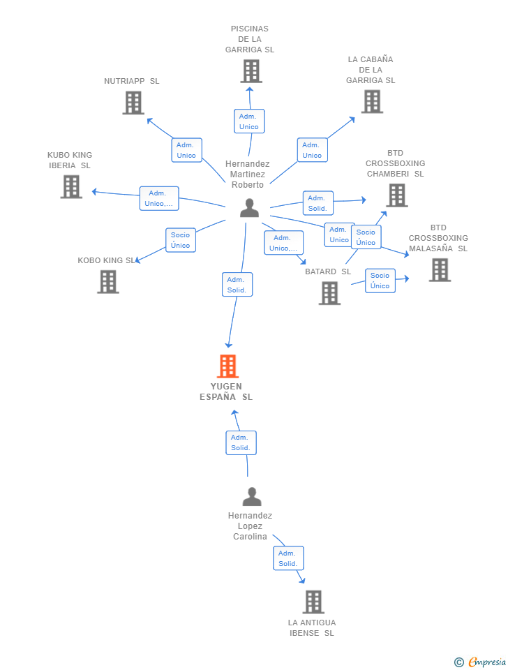 Vinculaciones societarias de YUGEN ESPAÑA SL