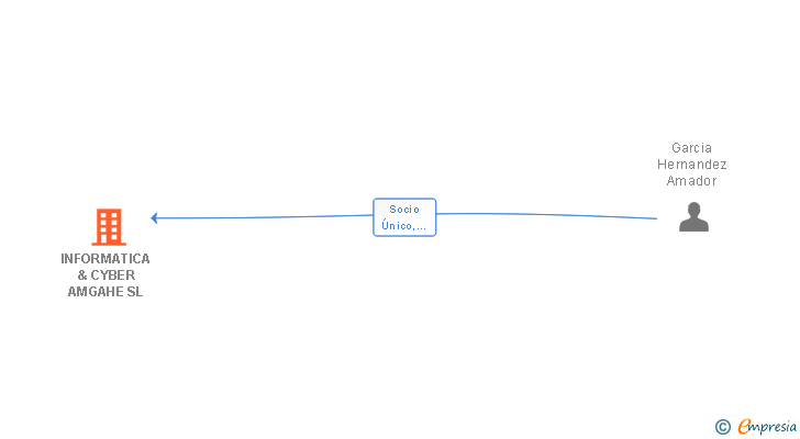 Vinculaciones societarias de INFORMATICA & CYBER AMGAHE SL