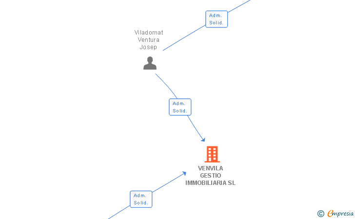 Vinculaciones societarias de VENVILA GESTIO IMMOBILIARIA SL