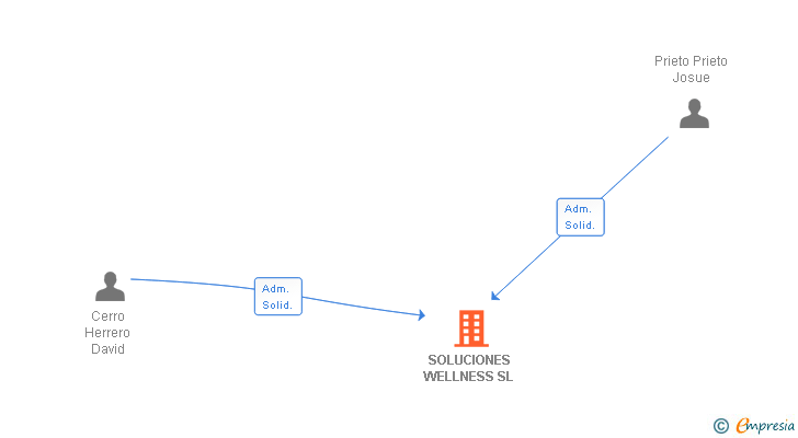 Vinculaciones societarias de SOLUCIONES WELLNESS SL (EXTINGUIDA)