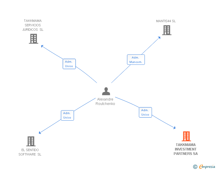 Vinculaciones societarias de TAKKMAMA INVESTMENT PARTNERS SA