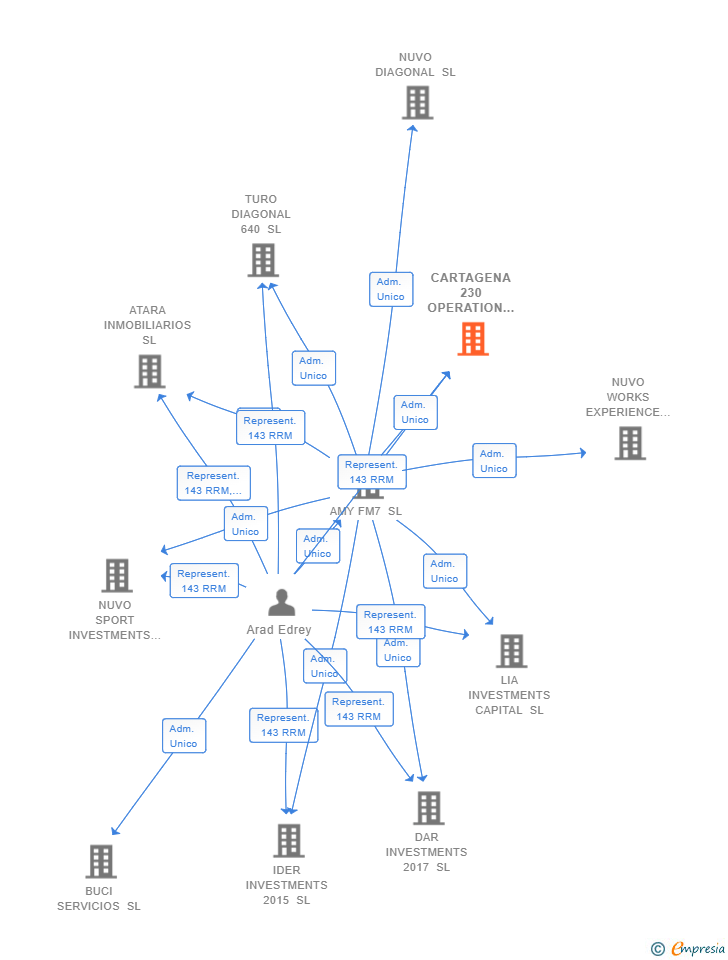 Vinculaciones societarias de CARTAGENA 230 OPERATION SL