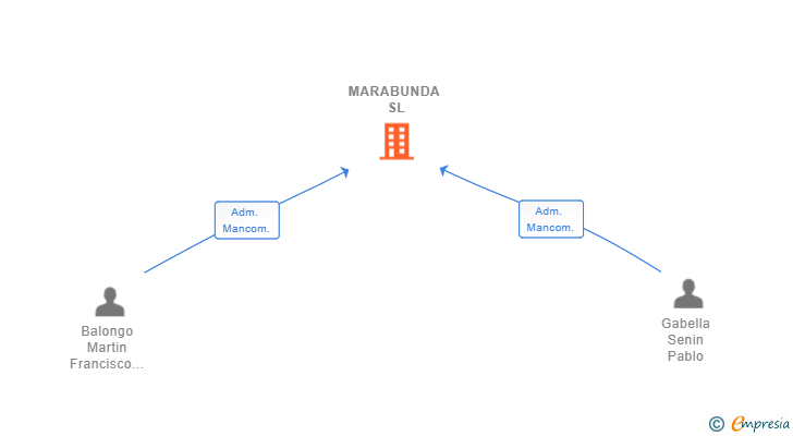 Vinculaciones societarias de MARABUNDA SL