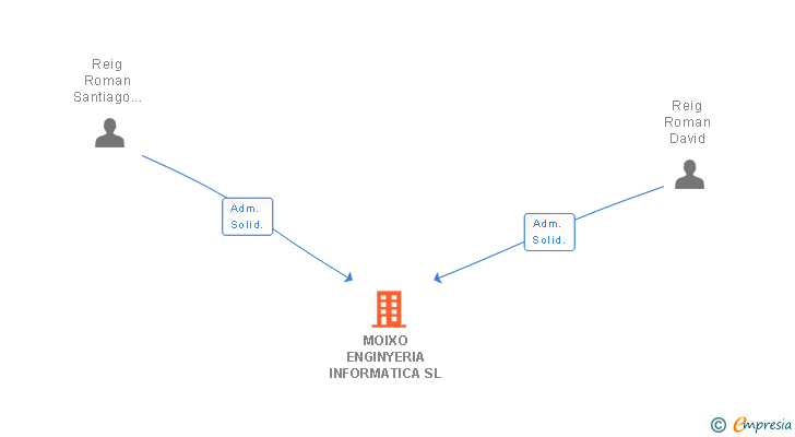 Vinculaciones societarias de MOIXO ENGINYERIA INFORMATICA SL