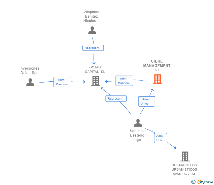 Vinculaciones societarias de CIDRE MANAGEMENT SL