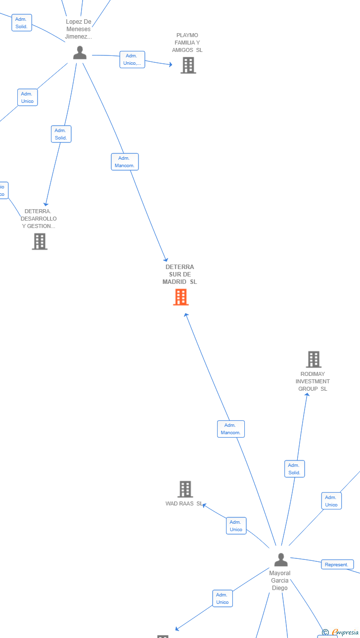 Vinculaciones societarias de DETERRA SUR DE MADRID SL