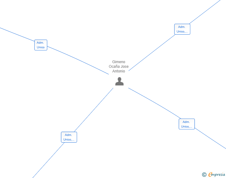 Vinculaciones societarias de STYLEFULLTIME SL