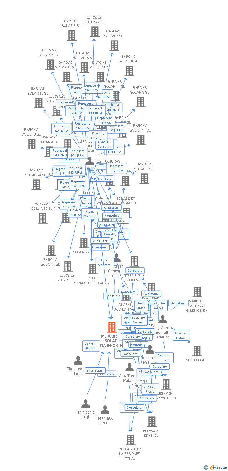 Vinculaciones societarias de MERCURIO SOLAR TINAJEROS SL