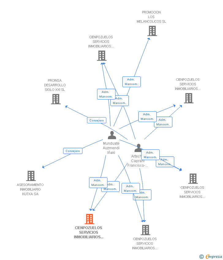 Vinculaciones societarias de CIENPOZUELOS SERVICIOS INMOBILIARIOS III SL