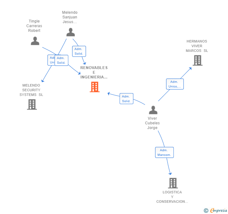 Vinculaciones societarias de RENOVABLES E INGENIERIA DEL EBRO SL
