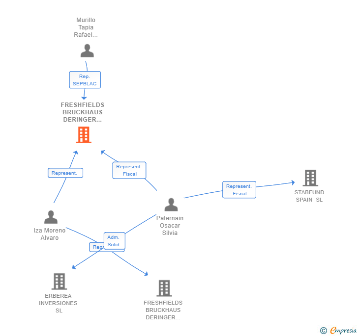 Vinculaciones societarias de FRESHFIELDS BRUCKHAUS DERINGER RECHSANWALTE STEUERBERATER PARTG MBB SUCUR