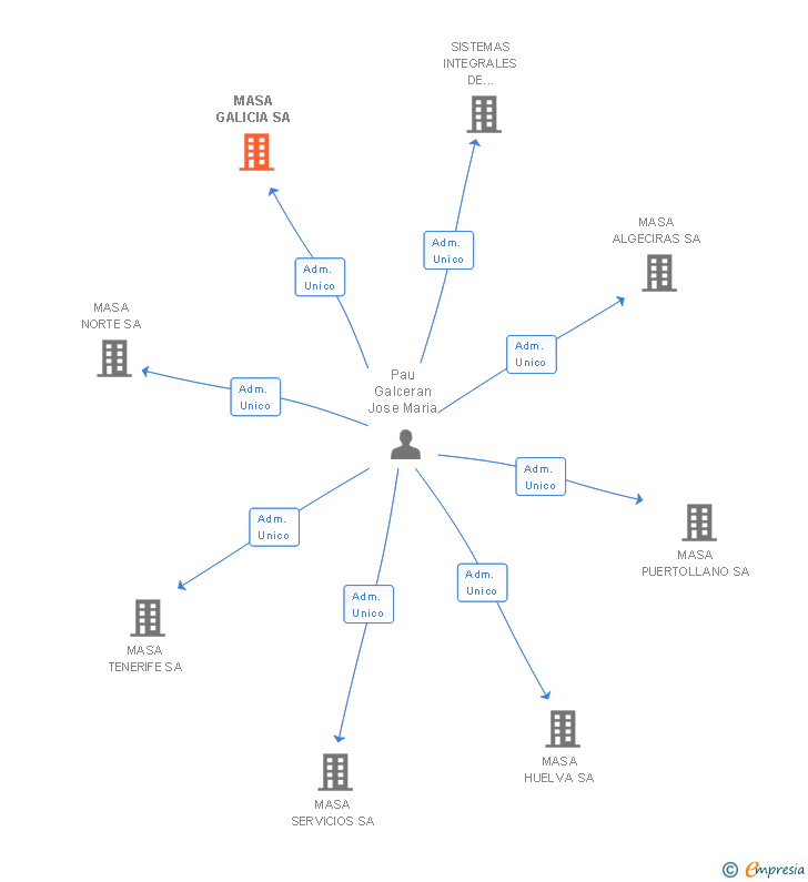 Vinculaciones societarias de MASA GALICIA SA