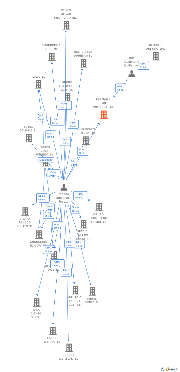 Vinculaciones societarias de 897 WINE GIN PROJECT SL