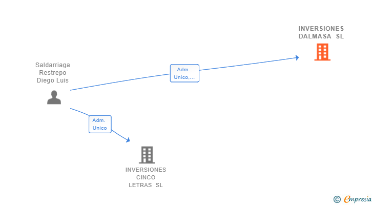Vinculaciones societarias de INVERSIONES DALMASA SL