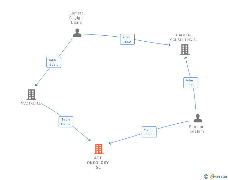 Vinculaciones societarias de ACT ONCOLOGY SL