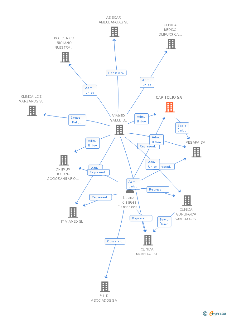 Vinculaciones societarias de CAPITOLIO SA