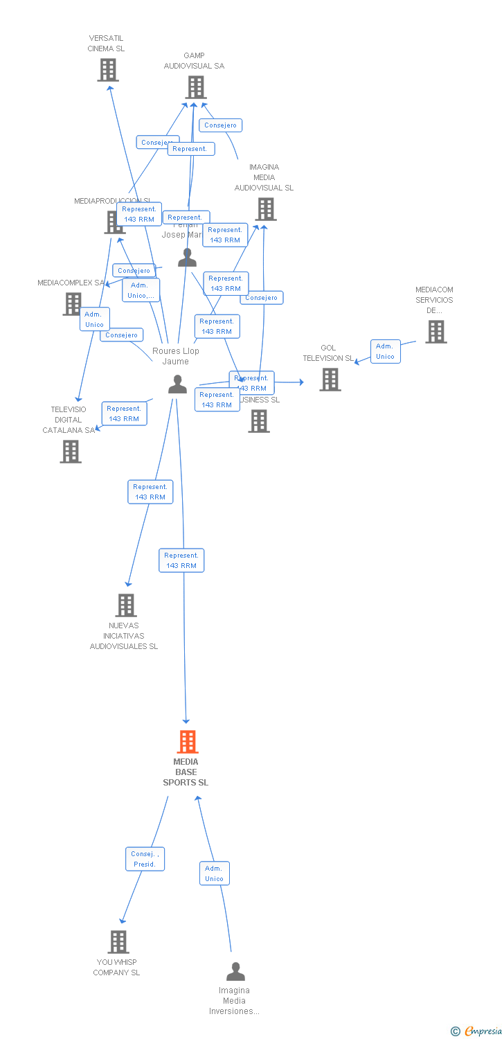 Vinculaciones societarias de MEDIA BASE SPORTS SL