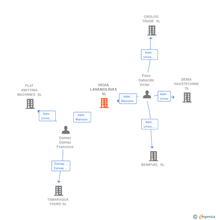 Vinculaciones societarias de HIGIA LAVANDERIAS SL