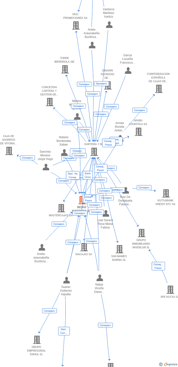Vinculaciones societarias de INDAR KARTERA SA