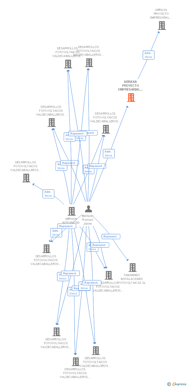 Vinculaciones societarias de ABRAXA PROYECTO EMPRESARIAL V SL