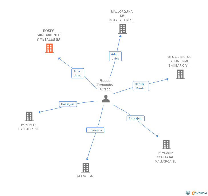 Vinculaciones societarias de ROSES SANEAMIENTO Y METALES SA