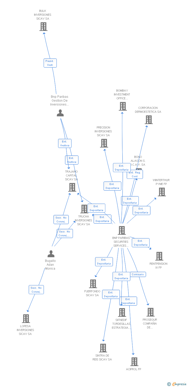 Vinculaciones societarias de QUORUM INVERSIONES SICAV SA