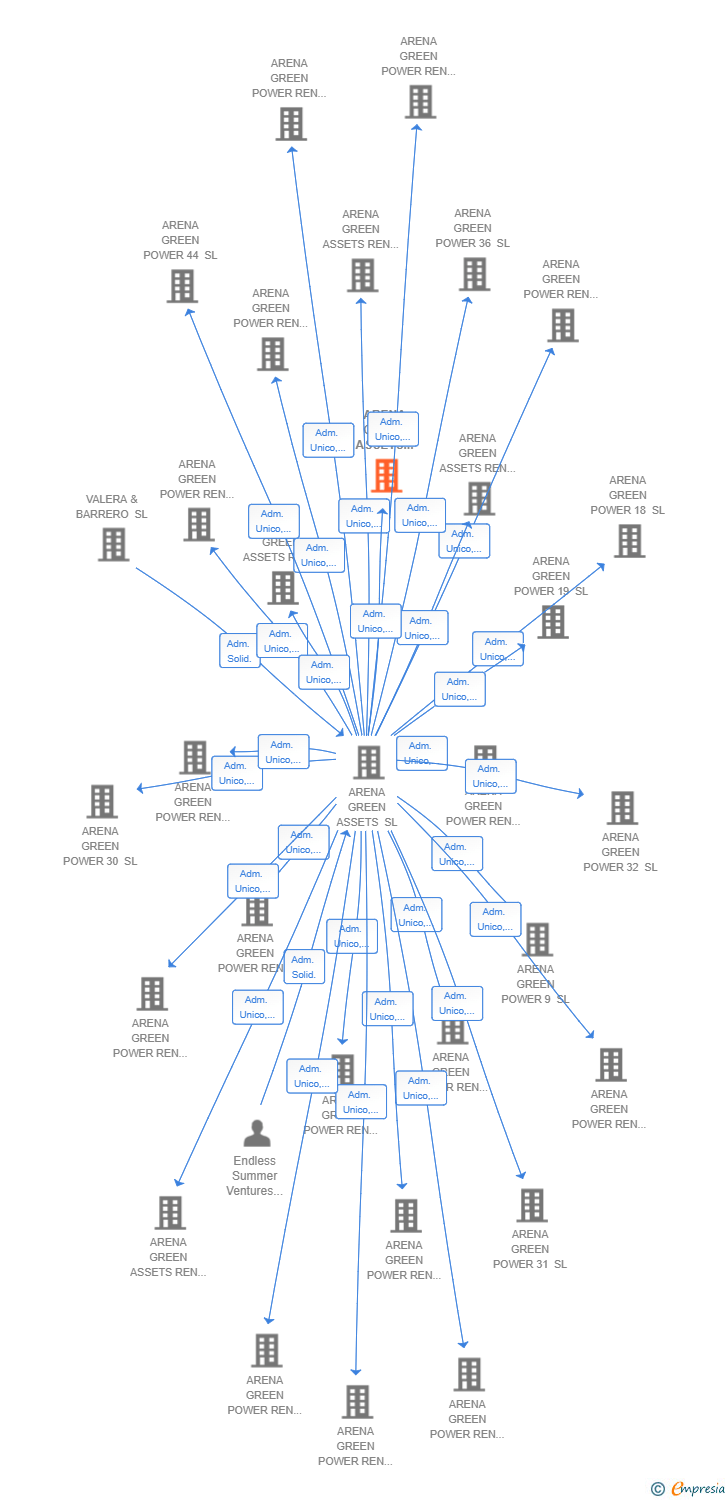 Vinculaciones societarias de ARENA GREEN ASSETS REN 83 SL