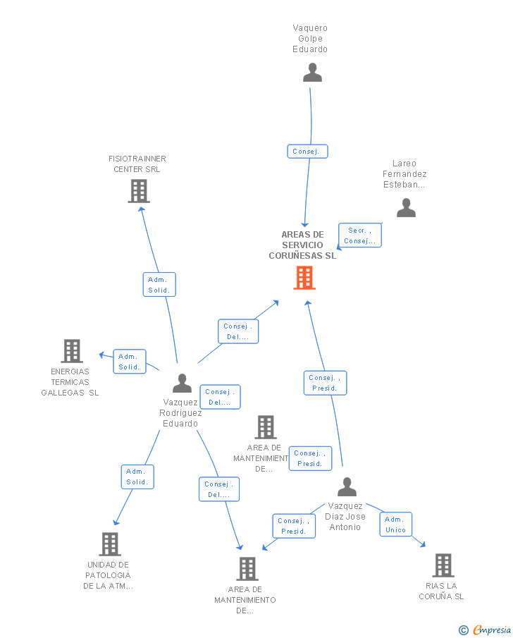 Vinculaciones societarias de AREAS DE SERVICIO CORUÑESAS SL