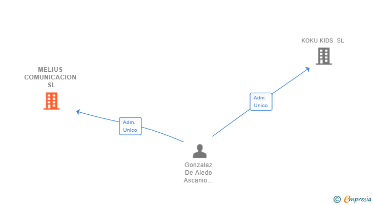 Vinculaciones societarias de MELIUS COMUNICACION SL