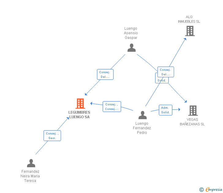 Vinculaciones societarias de LEGUMBRES LUENGO SA