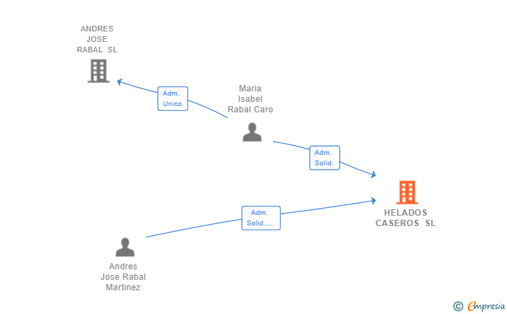 Vinculaciones societarias de HELADOS CASEROS SL
