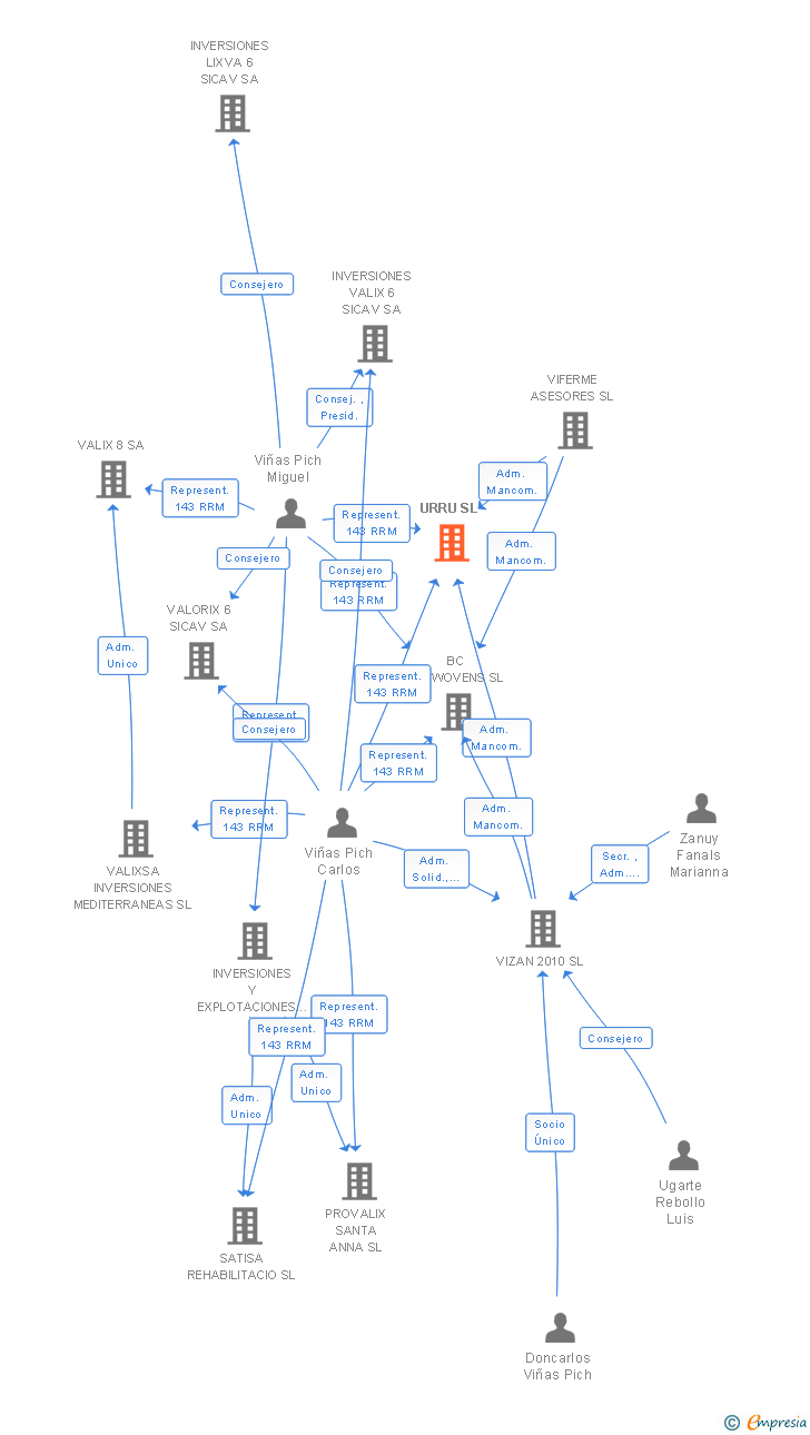 Vinculaciones societarias de URRU SL