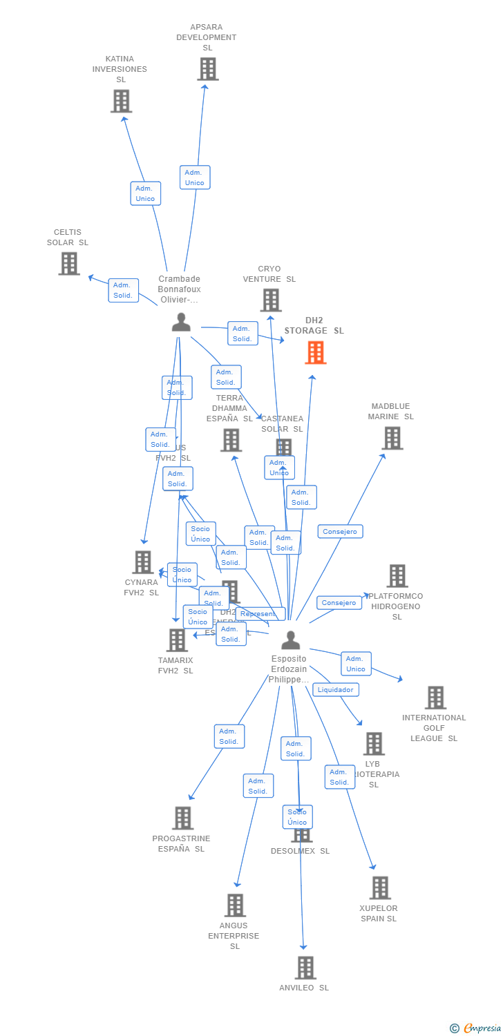 Vinculaciones societarias de DH2 STORAGE SL