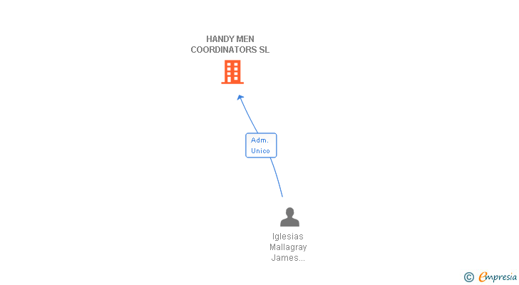 Vinculaciones societarias de HANDY MEN COORDINATORS SL