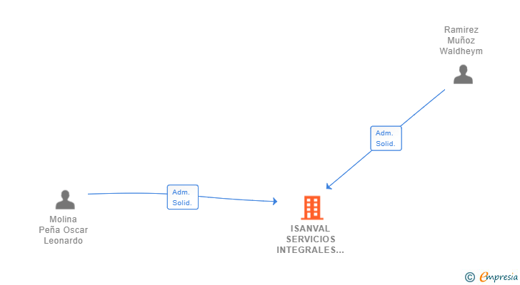 Vinculaciones societarias de ISANVAL SERVICIOS INTEGRALES SL