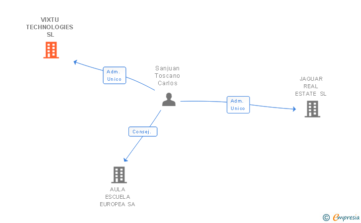 Vinculaciones societarias de VIXTU TECHNOLOGIES SL