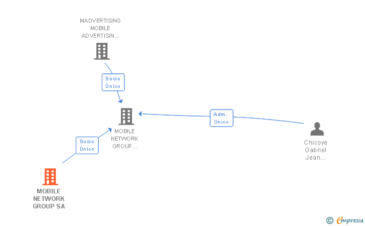 Vinculaciones societarias de MOBILE NETWORK GROUP SA