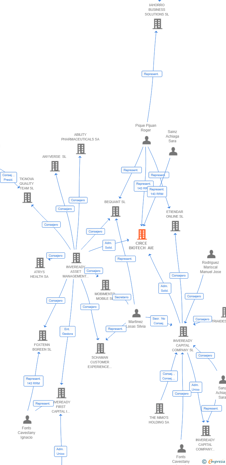 Vinculaciones societarias de CIRCE BIOTECH AIE