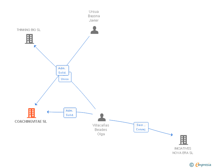 Vinculaciones societarias de COACHINGVITAE SL