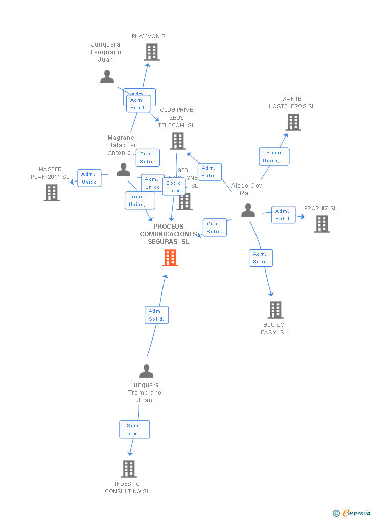 Vinculaciones societarias de PROCEUS COMUNICACIONES SEGURAS SL