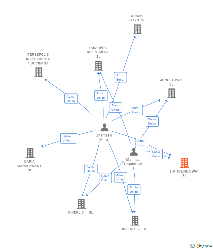 Vinculaciones societarias de HARPENDOWN SL