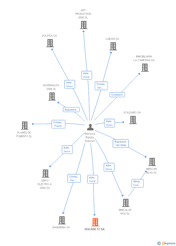 Vinculaciones societarias de BOLIVIA 12 SA
