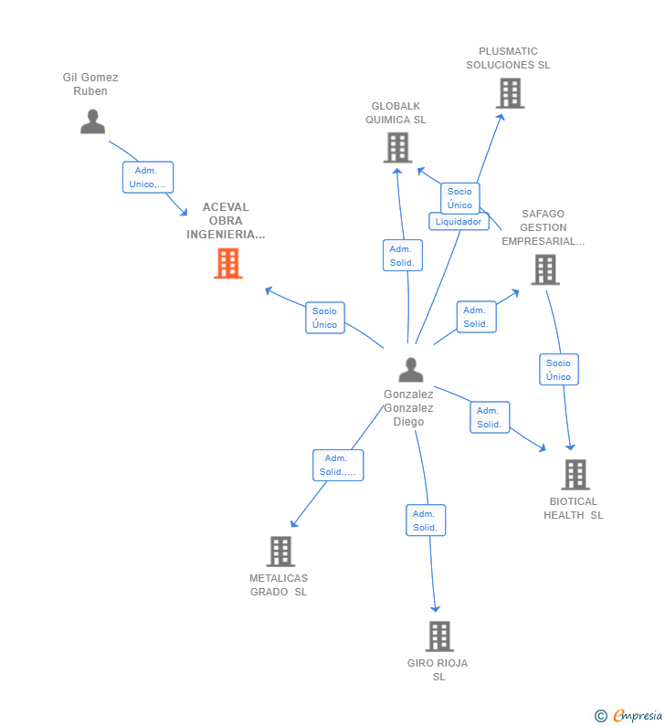 Vinculaciones societarias de ACEVAL OBRA INGENIERIA Y CONSULTING SL