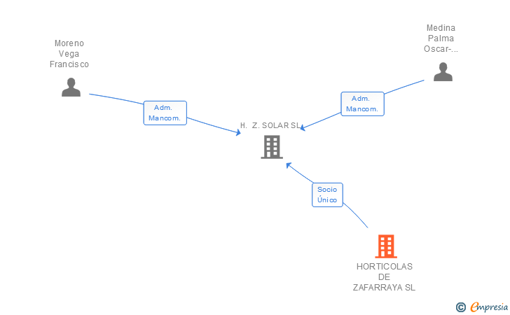 Vinculaciones societarias de HORTICOLAS DE ZAFARRAYA SL