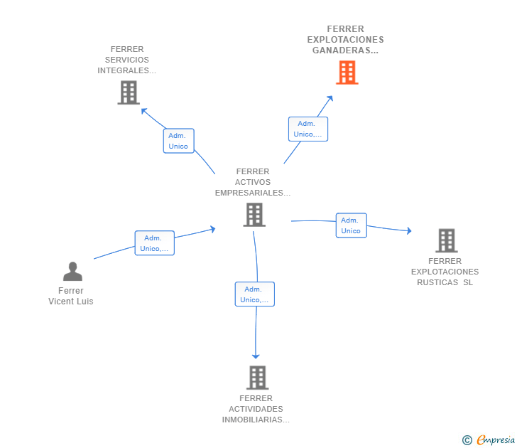 Vinculaciones societarias de BLACKSMITH ASSET MANAGEMENT SL