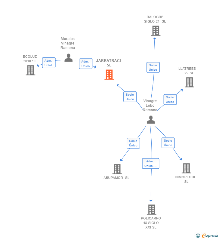 Vinculaciones societarias de JARBATRACI SL